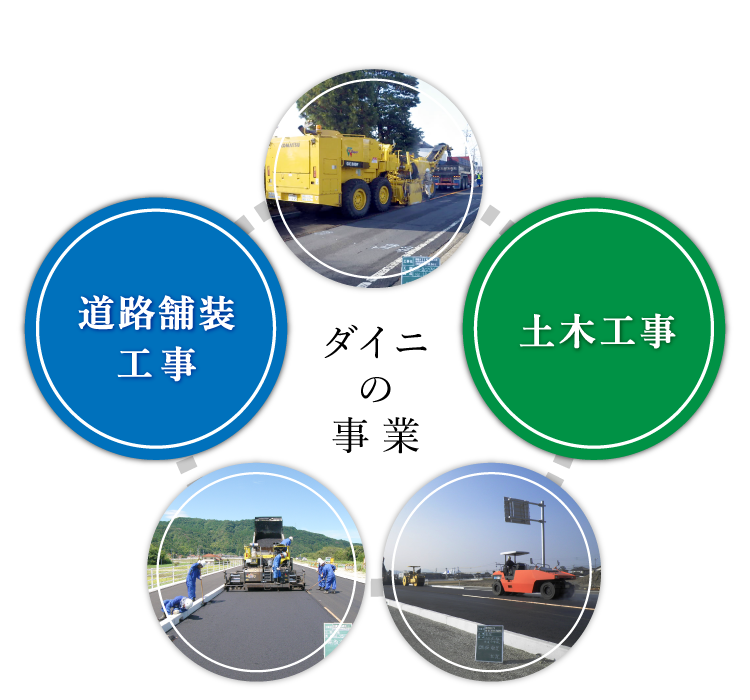 ダイニの事業図